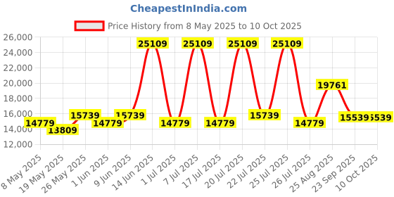 myntra.com USHA SHRIRAM White Rizewell Silky Soft with NPSS Tech Quilted Orthopedic King Mattress usha shriram Price History Graph from 8 May 2025 to 10 Oct 2025