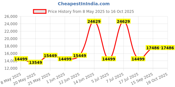 myntra.com USHA SHRIRAM White Rizewell Silky Soft with NPSS Tech Quilted Orthopedic King Mattress usha shriram Price History Graph from 8 May 2025 to 16 Oct 2025