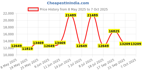 myntra.com USHA SHRIRAM White Rizewell Silky Soft with NPSS Tech Quilted Orthopedic King Mattress usha shriram Price History Graph from 8 May 2025 to 7 Oct 2025