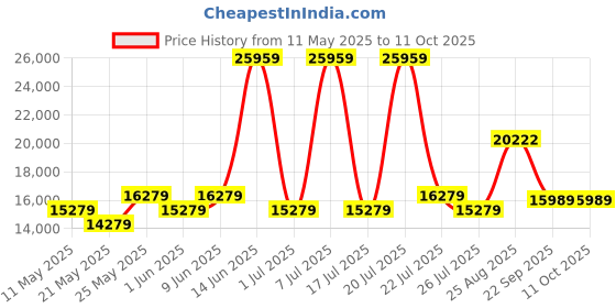 myntra.com USHA SHRIRAM White Rizewell Silky Soft with NPSS Tech Quilted Orthopedic King Mattress usha shriram Price History Graph from 11 May 2025 to 11 Oct 2025
