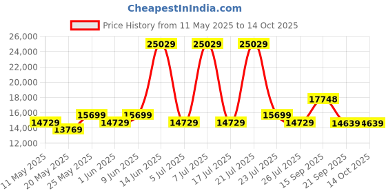 myntra.com USHA SHRIRAM White Rizewell Silky Soft with NPSS Tech Quilted Orthopedic King Mattress usha shriram Price History Graph from 11 May 2025 to 13 Oct 2025