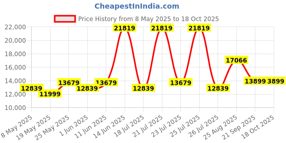 myntra.com USHA SHRIRAM White Rizewell Silky Soft with NPSS Tech Quilted Orthopedic Queen Mattress usha shriram Price History Graph from 8 May 2025 to 18 Oct 2025