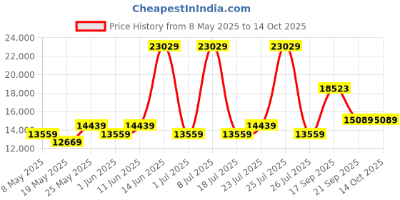 myntra.com USHA SHRIRAM White Rizewell Silky Soft with NPSS Tech Quilted Orthopedic Queen Mattress usha shriram Price History Graph from 8 May 2025 to 14 Oct 2025