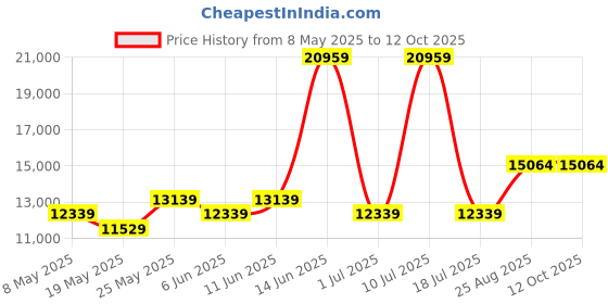 myntra.com USHA SHRIRAM White Rizewell Silky Soft with NPSS Tech Quilted Orthopedic Queen Mattress usha shriram Price History Graph from 8 May 2025 to 12 Oct 2025