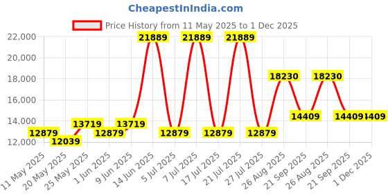 myntra.com USHA SHRIRAM White Rizewell Silky Soft with NPSS Tech Quilted Orthopedic Queen Mattress usha shriram Price History Graph from 11 May 2025 to 1 Dec 2025