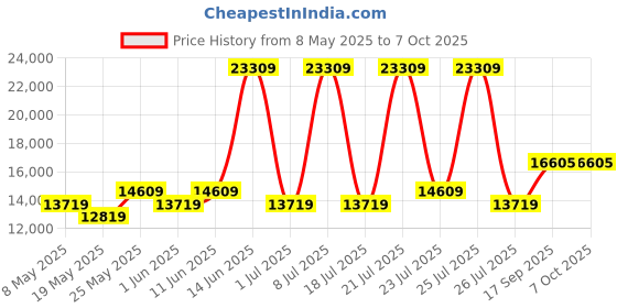 myntra.com USHA SHRIRAM White Rizewell Silky Soft with NPSS Tech Quilted Orthopedic Queen Mattress usha shriram Price History Graph from 8 May 2025 to 7 Oct 2025