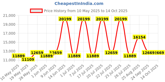 myntra.com USHA SHRIRAM White Rizewell Silky Soft with NPSS Tech Quilted Orthopedic Queen Mattress usha shriram Price History Graph from 10 May 2025 to 13 Oct 2025