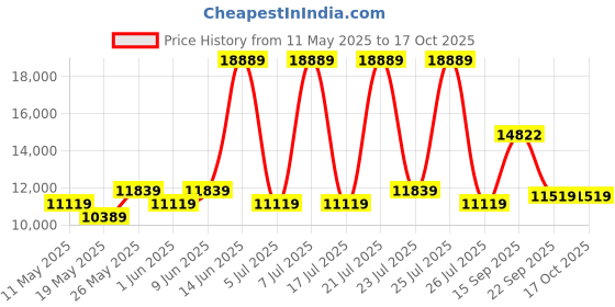 myntra.com USHA SHRIRAM White Rizewell Silky Soft with NPSS Tech Quilted Orthopedic Queen Mattress usha shriram Price History Graph from 11 May 2025 to 16 Oct 2025