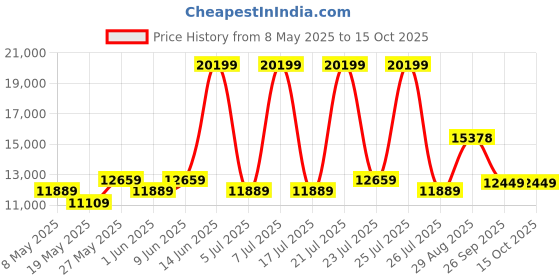 myntra.com USHA SHRIRAM White Rizewell Silky Soft with NPSS Tech Quilted Orthopedic Queen Mattress usha shriram Price History Graph from 8 May 2025 to 15 Oct 2025