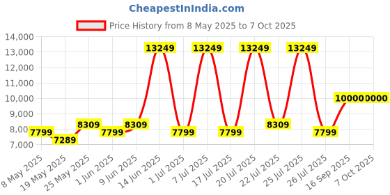 myntra.com USHA SHRIRAM White Rizewell Silky Soft with NPSS Tech Quilted Orthopedic Single Mattress usha shriram Price History Graph from 8 May 2025 to 7 Oct 2025