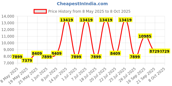 myntra.com USHA SHRIRAM White Rizewell Silky Soft with NPSS Tech Quilted Orthopedic Single Mattress usha shriram Price History Graph from 8 May 2025 to 7 Oct 2025