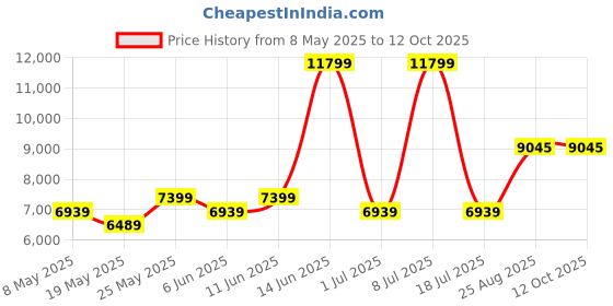 myntra.com USHA SHRIRAM White Rizewell Silky Soft with NPSS Tech Quilted Orthopedic Single Mattress usha shriram Price History Graph from 8 May 2025 to 11 Oct 2025