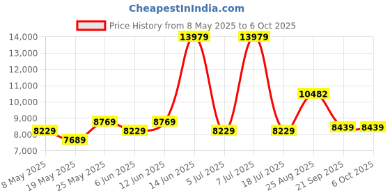 myntra.com USHA SHRIRAM White Rizewell Silky Soft with NPSS Tech Quilted Orthopedic Single Mattress usha shriram Price History Graph from 8 May 2025 to 6 Oct 2025