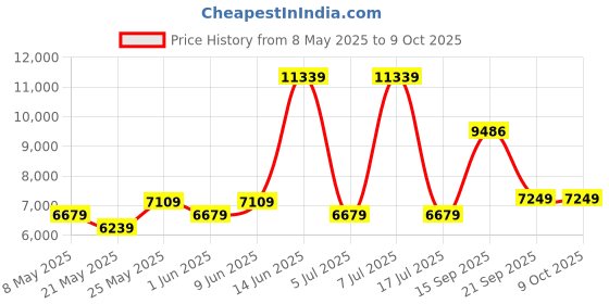 myntra.com USHA SHRIRAM White Rizewell Silky Soft with NPSS Tech Quilted Orthopedic Single Mattress usha shriram Price History Graph from 8 May 2025 to 9 Oct 2025