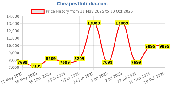 myntra.com USHA SHRIRAM White Rizewell Silky Soft with NPSS Tech Quilted Orthopedic Single Mattress usha shriram Price History Graph from 11 May 2025 to 9 Oct 2025