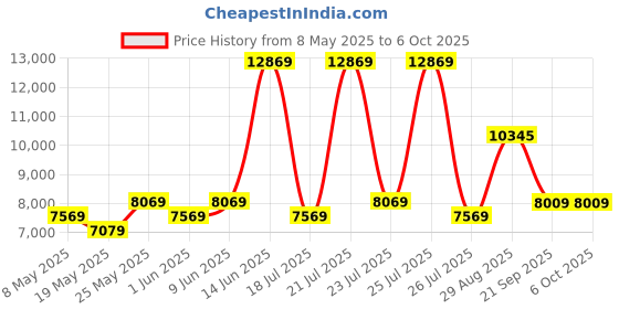 myntra.com USHA SHRIRAM White Rizewell Silky Soft with NPSS Tech Quilted Orthopedic Single Mattress usha shriram Price History Graph from 8 May 2025 to 5 Oct 2025
