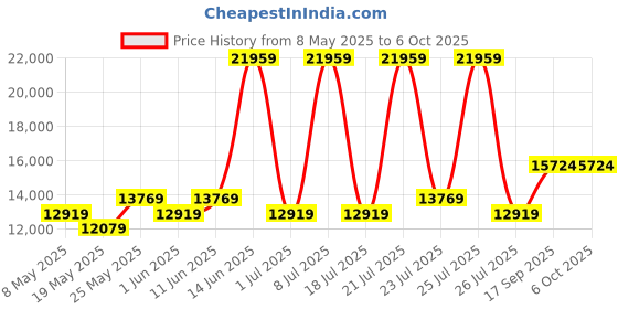 myntra.com USHA SHRIRAM White Rizewell Silky Soft with NPSS Tech Quilted Orthopedic Single Mattress usha shriram Price History Graph from 8 May 2025 to 6 Oct 2025