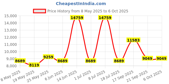 myntra.com USHA SHRIRAM White Rizewell Silky Soft with NPSS Tech Quilted Orthopedic Single Mattress usha shriram Price History Graph from 8 May 2025 to 6 Oct 2025