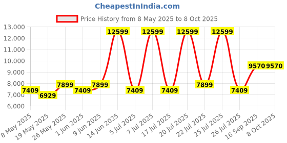 myntra.com USHA SHRIRAM White Rizewell Silky Soft with NPSS Tech Quilted Orthopedic Single Mattress usha shriram Price History Graph from 8 May 2025 to 8 Oct 2025
