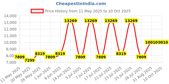myntra.com USHA SHRIRAM White Rizewell Silky Soft with NPSS Tech Quilted Orthopedic Single Mattress usha shriram Price History Graph from 11 May 2025 to 10 Oct 2025