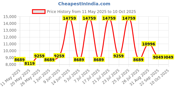 myntra.com USHA SHRIRAM White Rizewell Silky Soft with NPSS Tech Quilted Orthopedic Single Mattress usha shriram Price History Graph from 11 May 2025 to 10 Oct 2025