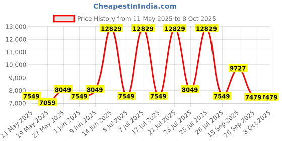 myntra.com USHA SHRIRAM White Rizewell Silky Soft with NPSS Tech Quilted Orthopedic Single Mattress usha shriram Price History Graph from 11 May 2025 to 8 Oct 2025