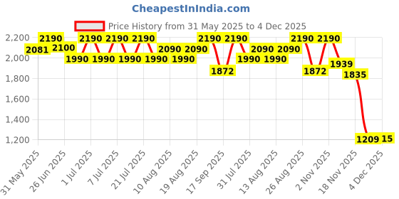 myntra.com Ushvii Ethnic Motifs Printed Cotton Silk Dupatta with Zari ushvii Price History Graph from 31 May 2025 to 4 Dec 2025
