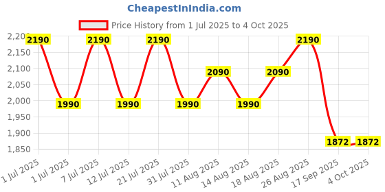 myntra.com Ushvii Ethnic Motifs Printed Cotton Silk Dupatta with Zari ushvii Price History Graph from 1 Jul 2025 to 4 Oct 2025
