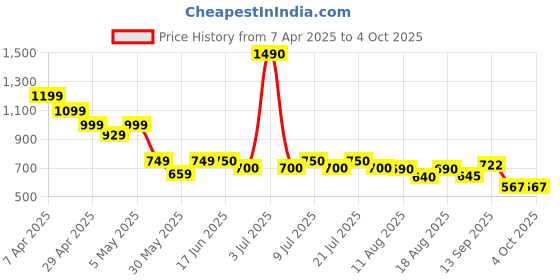 myntra.com Ushvii Ethnic Motifs Woven Design Zari Work Dupatta ushvii Price History Graph from 7 Apr 2025 to 4 Oct 2025