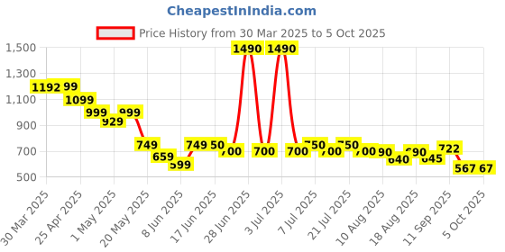 myntra.com Ushvii Ethnic Motifs Woven Design Zari Work Dupatta ushvii Price History Graph from 30 Mar 2025 to 4 Oct 2025