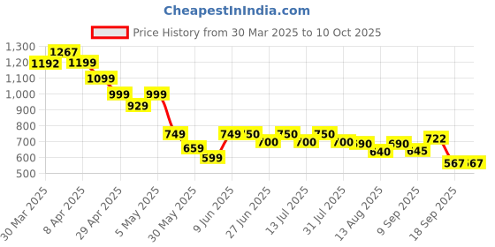 myntra.com Ushvii Ethnic Motifs Woven Design Zari Work Dupatta ushvii Price History Graph from 30 Mar 2025 to 9 Oct 2025