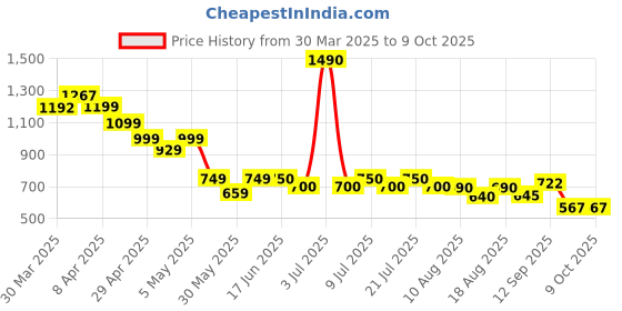 myntra.com Ushvii Ethnic Motifs Woven Design Zari Work Dupatta ushvii Price History Graph from 30 Mar 2025 to 9 Oct 2025