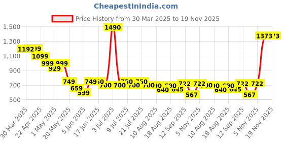 myntra.com Ushvii Ethnic Motifs Woven Design Zari Work Kanjeevaram Dupatta ushvii Price History Graph from 30 Mar 2025 to 19 Nov 2025