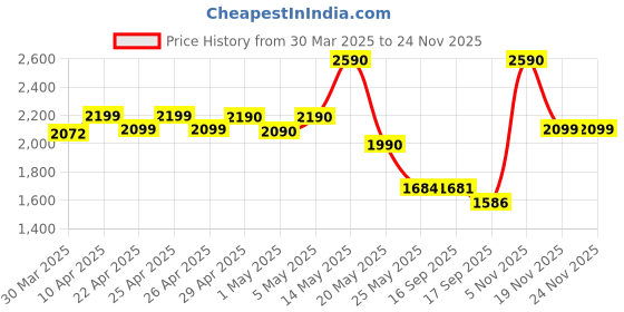 myntra.com Ushvii Floral Embroidered Chikankari Cotton Dupatta ushvii Price History Graph from 30 Mar 2025 to 22 Nov 2025
