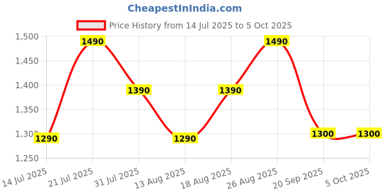 myntra.com Ushvii Floral Printed Block Printed Pure Cotton Dupatta ushvii Price History Graph from 14 Jul 2025 to 4 Oct 2025