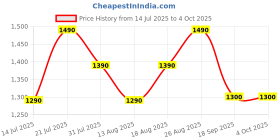 myntra.com Ushvii Floral Printed Block Printed Pure Cotton Dupatta ushvii Price History Graph from 14 Jul 2025 to 4 Oct 2025