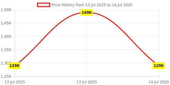 myntra.com Ushvii Geometric Printed Block Printed Pure Cotton Dupatta ushvii Price History Graph from 13 Jul 2025 to 14 Jul 2025