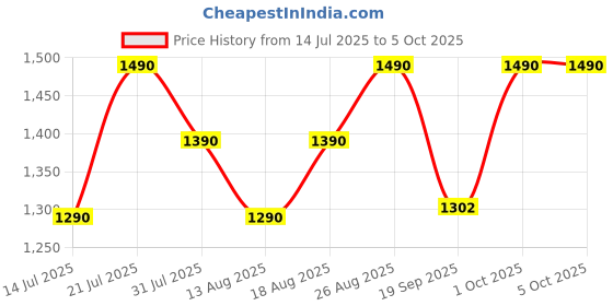 myntra.com Ushvii Geometric Printed Block Printed Pure Cotton Dupatta ushvii Price History Graph from 14 Jul 2025 to 4 Oct 2025