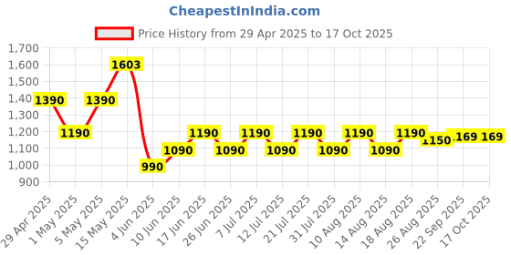 myntra.com Ushvii Woven Design Art Silk Kanjeevaram Saree ushvii Price History Graph from 29 Apr 2025 to 17 Oct 2025