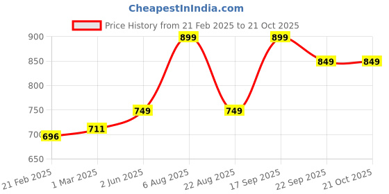 myntra.com USI UNIVERSAL THE UNBEATABLE 612NV Novice Boxing Gloves usi universal the unbeatable Price History Graph from 21 Feb 2025 to 21 Oct 2025