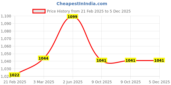 myntra.com USI UNIVERSAL THE UNBEATABLE 617EPU Crusher Bag Gloves usi universal the unbeatable Price History Graph from 21 Feb 2025 to 5 Dec 2025
