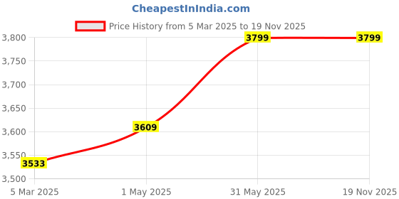 myntra.com USI UNIVERSAL THE UNBEATABLE Boxing Headguard, 8002 Muay Thai Head Guard usi universal the unbeatable Price History Graph from 5 Mar 2025 to 19 Nov 2025