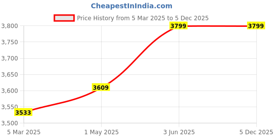 myntra.com USI UNIVERSAL THE UNBEATABLE Boxing Headguard 8002 Muay Thai Head Guard usi universal the unbeatable Price History Graph from 5 Mar 2025 to 5 Dec 2025