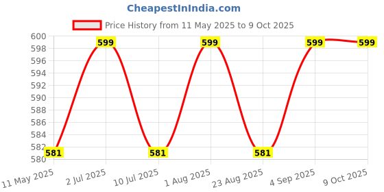 myntra.com USI UNIVERSAL THE UNBEATABLE Gym Gloves With Wrist Wrap usi universal the unbeatable Price History Graph from 11 May 2025 to 9 Oct 2025