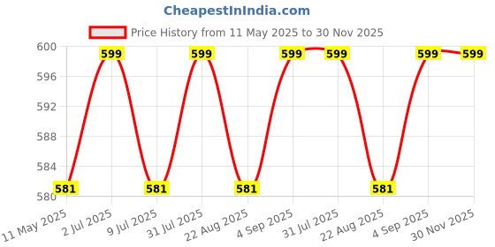 myntra.com USI UNIVERSAL THE UNBEATABLE Gym Workout Gloves usi universal the unbeatable Price History Graph from 11 May 2025 to 30 Nov 2025