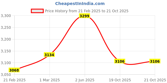 myntra.com USI UNIVERSAL THE UNBEATABLE Leather Sports Gloves 10oz usi universal the unbeatable Price History Graph from 21 Feb 2025 to 21 Oct 2025