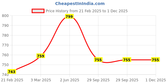 myntra.com USI UNIVERSAL THE UNBEATABLE Printed Boxing Gloves usi universal the unbeatable Price History Graph from 21 Feb 2025 to 30 Nov 2025