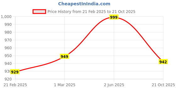 myntra.com USI UNIVERSAL THE UNBEATABLE Printed Boxing Gloves usi universal the unbeatable Price History Graph from 21 Feb 2025 to 21 Oct 2025
