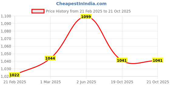 myntra.com USI UNIVERSAL THE UNBEATABLE Printed Boxing Gloves usi universal the unbeatable Price History Graph from 21 Feb 2025 to 19 Oct 2025