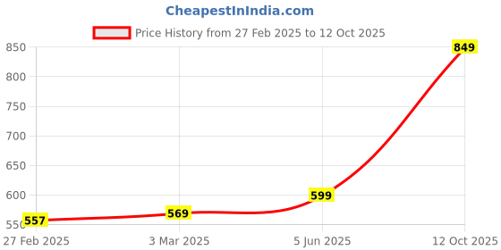 myntra.com USI UNIVERSAL THE UNBEATABLE Printed Boxing Gloves usi universal the unbeatable Price History Graph from 27 Feb 2025 to 12 Oct 2025